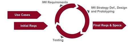 Image result for Iterative Testing Process