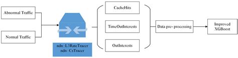 XGBoost-Based Detection of DDoS Attacks in Named Data Networking