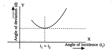 Draw the graph between angle of incidence and angle of deviation - CBSE ...