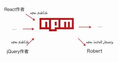 NPM Tutorial 的图像结果