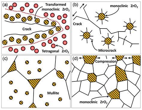 Toughening Mechanism of Mullite Matrix Composites: A Review