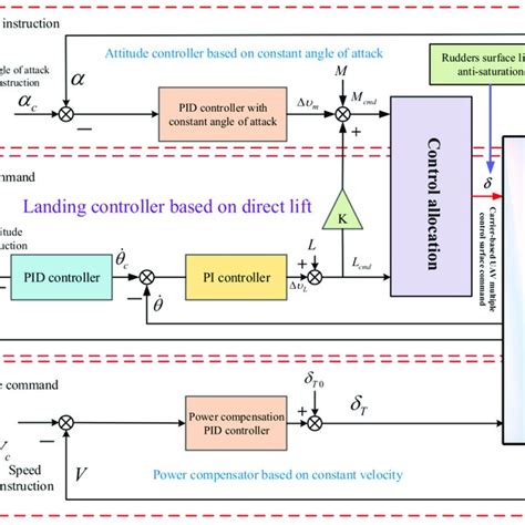Drone Controls Explained 的图像结果
