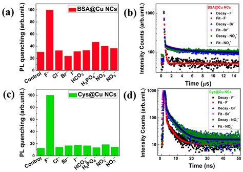 Surface Ligand Influences the Cu Nanoclusters as a Dual Sensing Optical ...