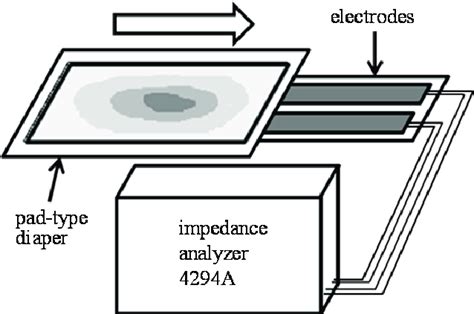 Image result for Capacitance Measurement