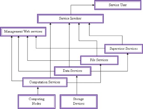 Image result for Resource Service Management
