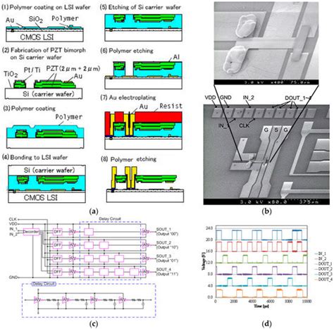 Micromachines | Special Issue : 3D Integration Technologies for MEMS
