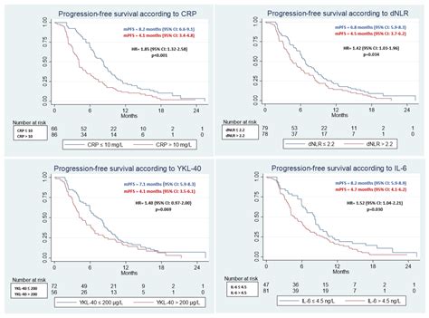 The Prognostic Value of Pre-Treatment Circulating Biomarkers of ...