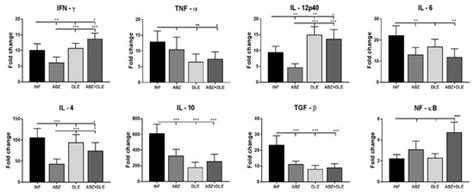 Co-Treatment with Human Leukocyte Extract and Albendazole Stimulates ...