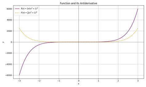 Image result for Definite Integral U-Substitution Practice Problems