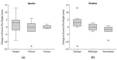 Comparison of Vegetation Types for Prevention of Erosion and Shallow ...
