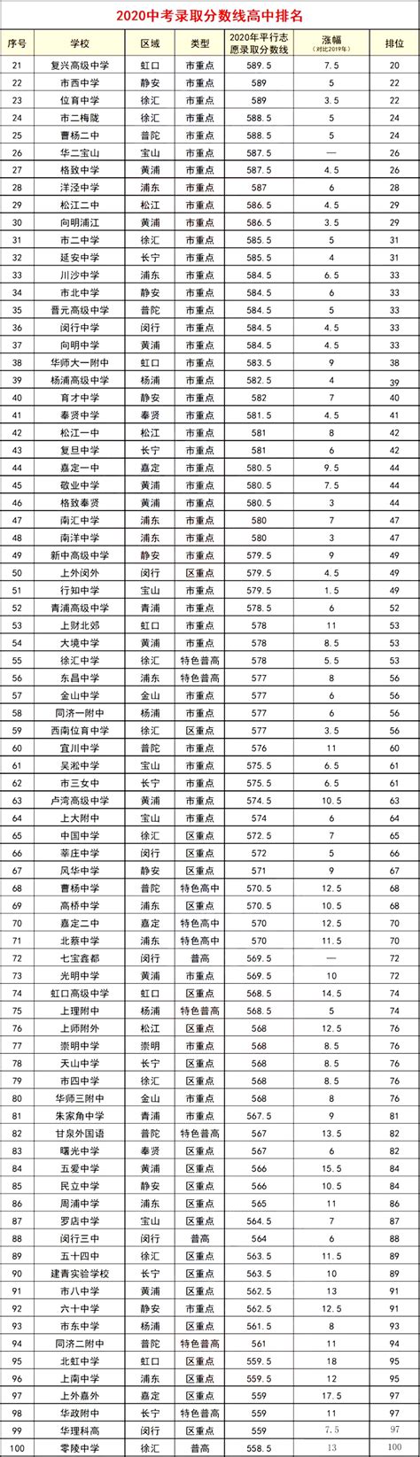2022上海所有高中排名最新_初三网