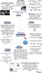 Mindmap: Gravitation - Physics Class 11 - NEET PDF Download