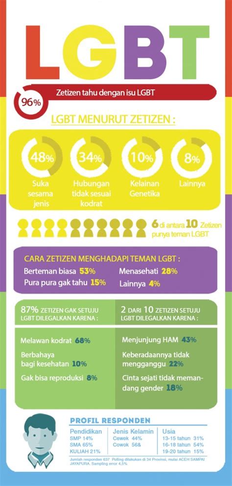 Infografis: Pandangan Zetizen tentang LGBT - zetizen.com