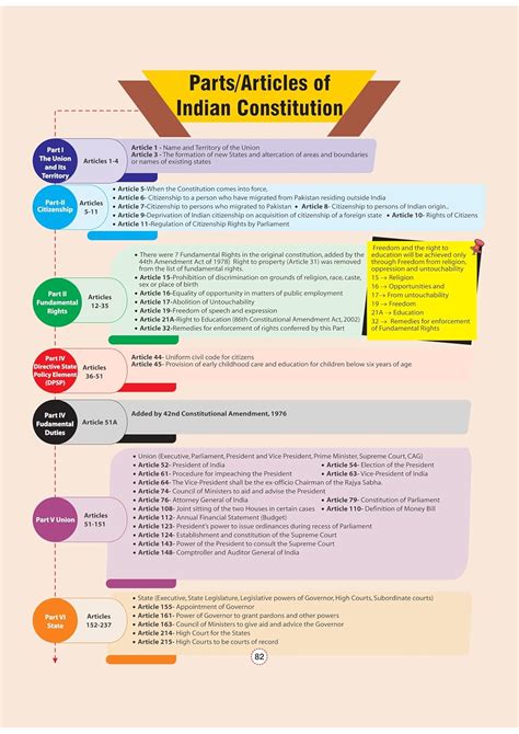 Arihant - GPS Indian Polity Book | English Medium – B3books