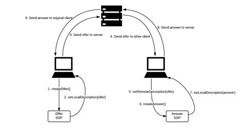 WebRTC: An Overview