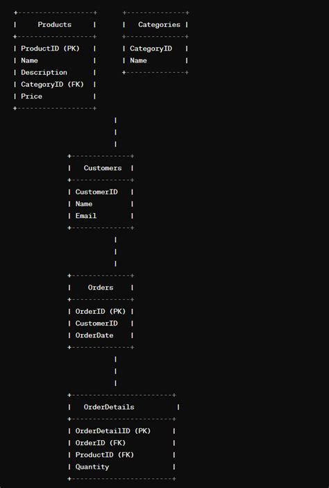 Image result for Complex Database Schema