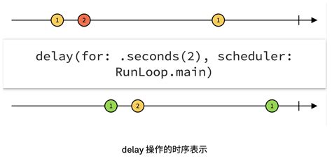 delay · RxSwift 中文文档