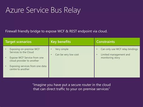 Image result for Azure Service Bus Tutorial