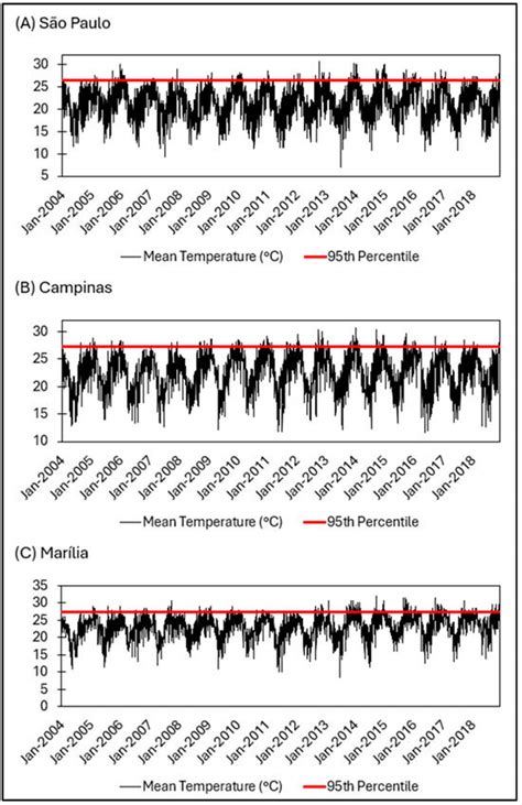 The Cost of Heat: Health and Economic Burdens in Three Brazilian Cities