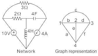 What are the properties of a tree in a network graph?1. It consists of ...