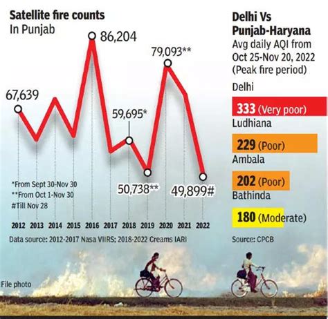 Farm stubble burning: Why Delhi’s air gets hit while Punjab cities are ...