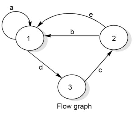 Image result for Matrices Graph