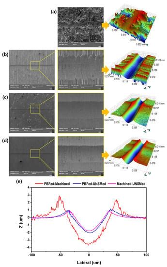 Strategy for Surface Post-Processing of AISI 316L Additively ...