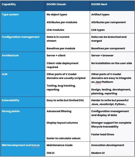 Image result for codeBeamer vs Doors