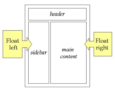 Image result for Float Caja CSS