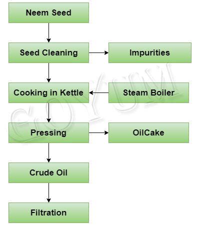 Image result for Oil Extraction Process