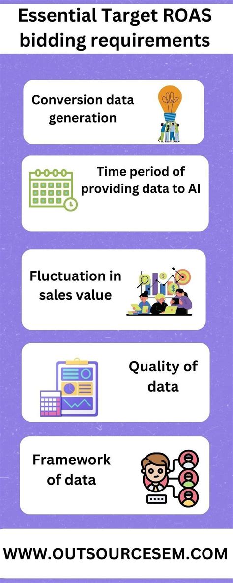 Understanding Target ROAS in Google Ads | OutsourceSEM