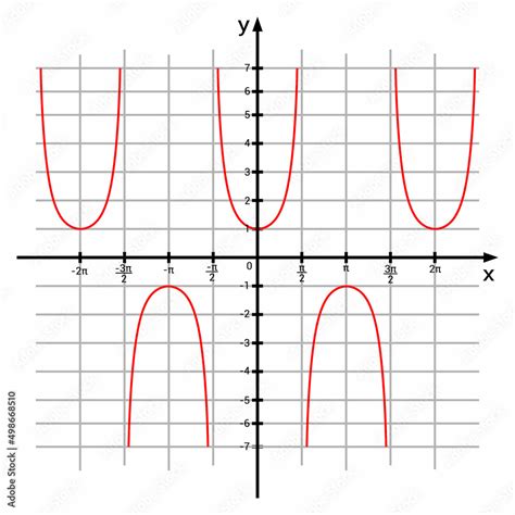 graph of secant function. trig function graphs Stock Vector | Adobe Stock