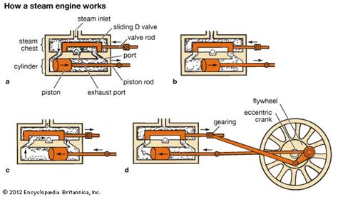 Image result for How Do Steam Engines Work