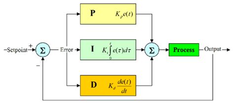 Image result for PID Algorithm Line Graph Description