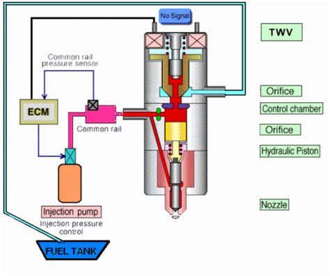 Image result for Common Rail Injector Working Principle