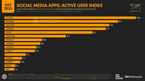 Social Media Usage Statistics Graph Consumers Spend 3+ Hours On Social