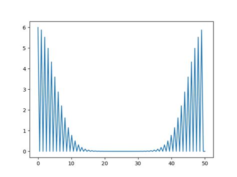 Maximum Value of Gaussian Distribution Python 的图像结果
