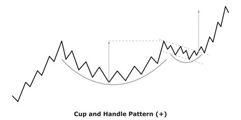 Image result for Cup and Handle Pattern Line Pattern