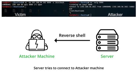 What is bind shell and reverse shell? Explain difference between them ...