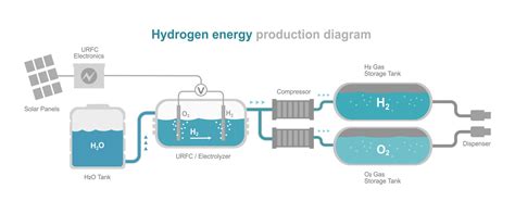 Image result for How Does Hydrogen Power Work
