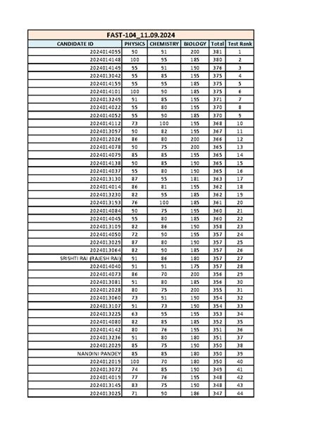 FAST-04 11 - Aananwnw - CANDIDATE ID PHYSICS CHEMISTRY BIOLOGY Total ...