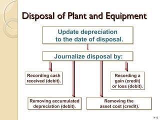 Image result for Disposal of Intangible Assets