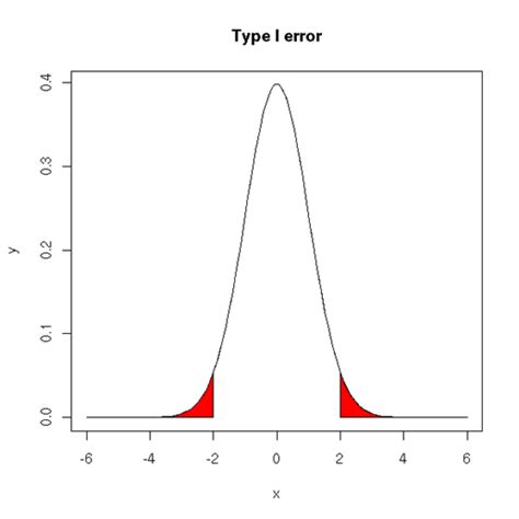 What Is Type 1 Error 的图像结果