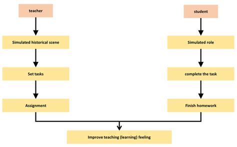 Image result for Virtual Simulation Teaching