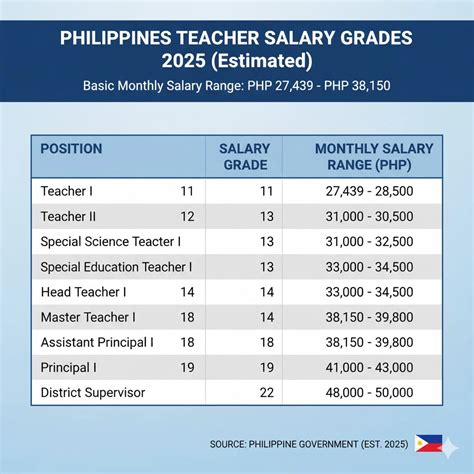 Deped Teacher Salary Grade in the Philippines 2025