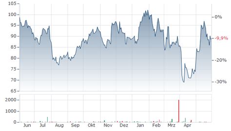 AGCO AKTIE | AGJ | Aktienkurs | US0010841023 | AGCO | 888282 | News ...