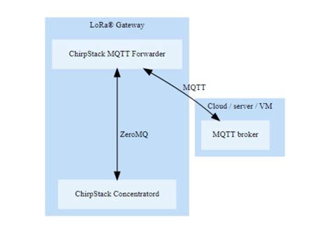 Image result for Chirpstack Server Icon