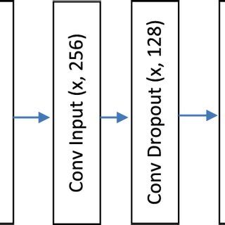 Image result for Deep Convolution