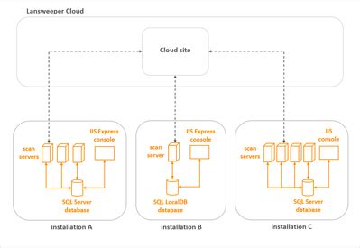 Image result for Lansweeper Web Server Erreur Common Problems
