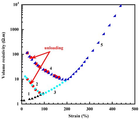 Mechanical and Electrical Properties of Elastomer Nanocomposites Based ...
